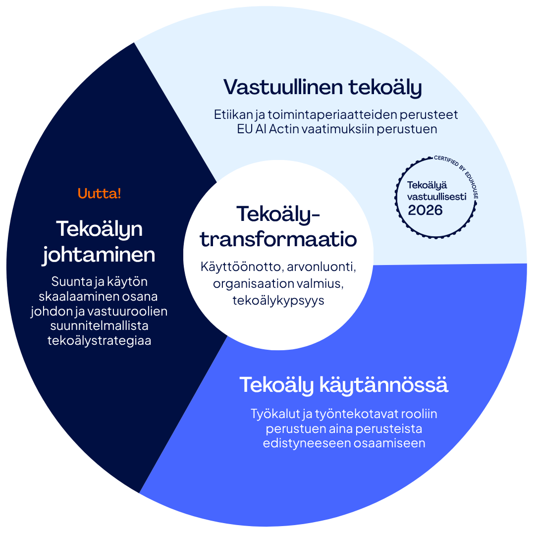 eduhouse_tekoälyn oppimiskokonaisuus 2026 kuvitus 2